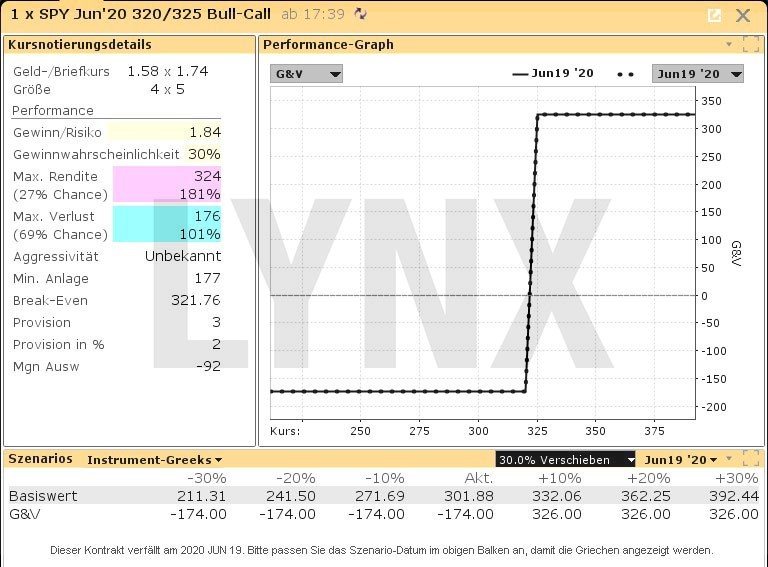 Wie Sie jedes Jahr von November bis Mai mit Optionen profitieren können: Performance Chart Call Bull Spread auf den SPY ETF | Online Broker LYNX