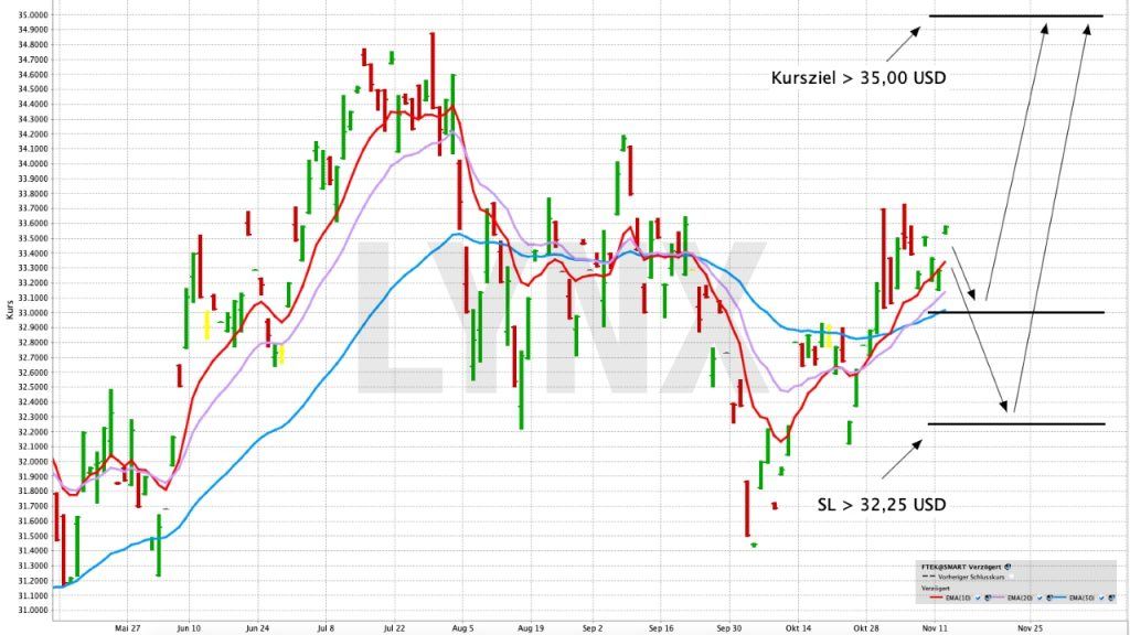 Mit einem ETF gezielt in FinTechs investieren - ETF der Woche | Online Broker LYNX