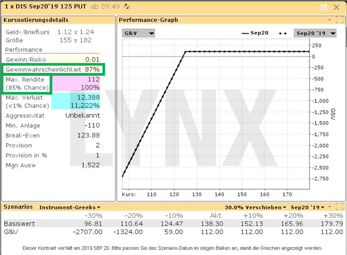 Gewinnwahrscheinlichkeit beim Handel mit Optionen: Gewinnwahrscheinlichkeit Cash Secured Put auf die Disney Aktie | Online Broker LYNX