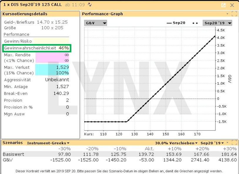 Gewinnwahrscheinlichkeit beim Handel mit Optionen: Gewinnwahrscheinlichkeit Long Call im Geld auf die Disney Aktie | Online Broker LYNX