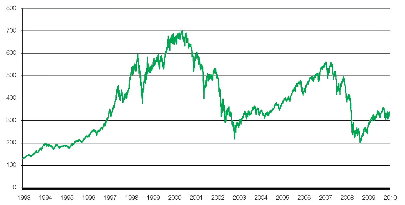 AEX-Index-Chart Die grössten Börsengurus der Welt