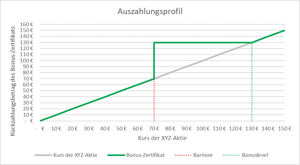 Auszahlungsprofil Bonus-Zertifikat | Online Broker LYNX