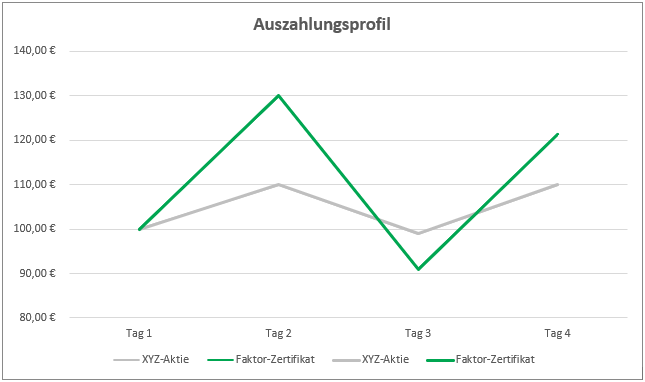 Auszahlungsprofil Faktor-Zertifikat | Online Broker LYNX