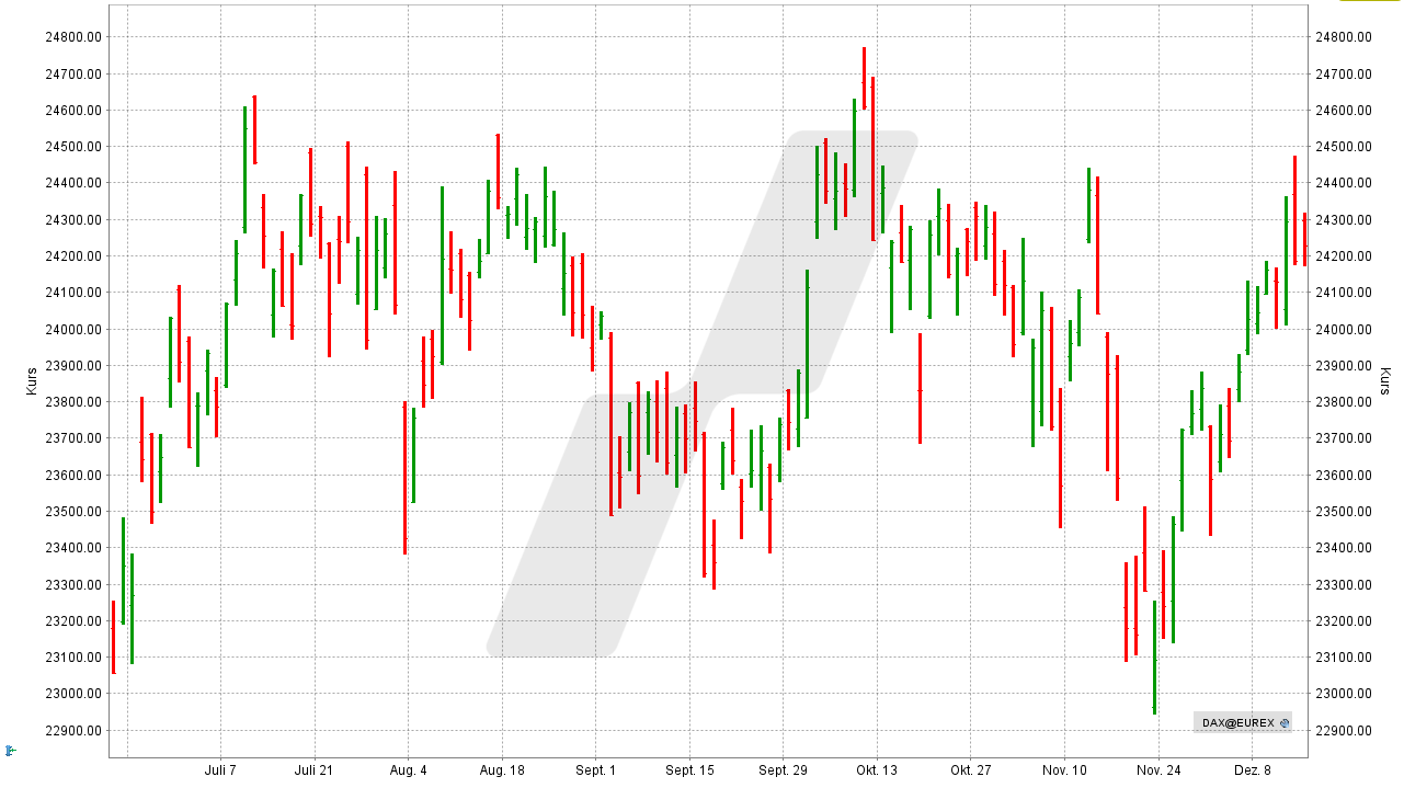 Aktiencharts: Beispiel eines Barcharts | Online Broker LYNX