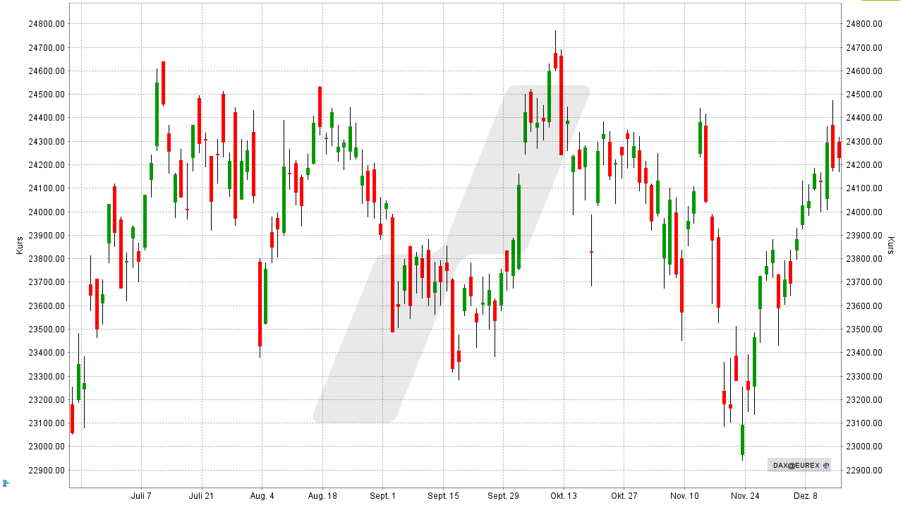 Aktiencharts: Beispiel eines Candlestick-Charts | Online Broker LYNX