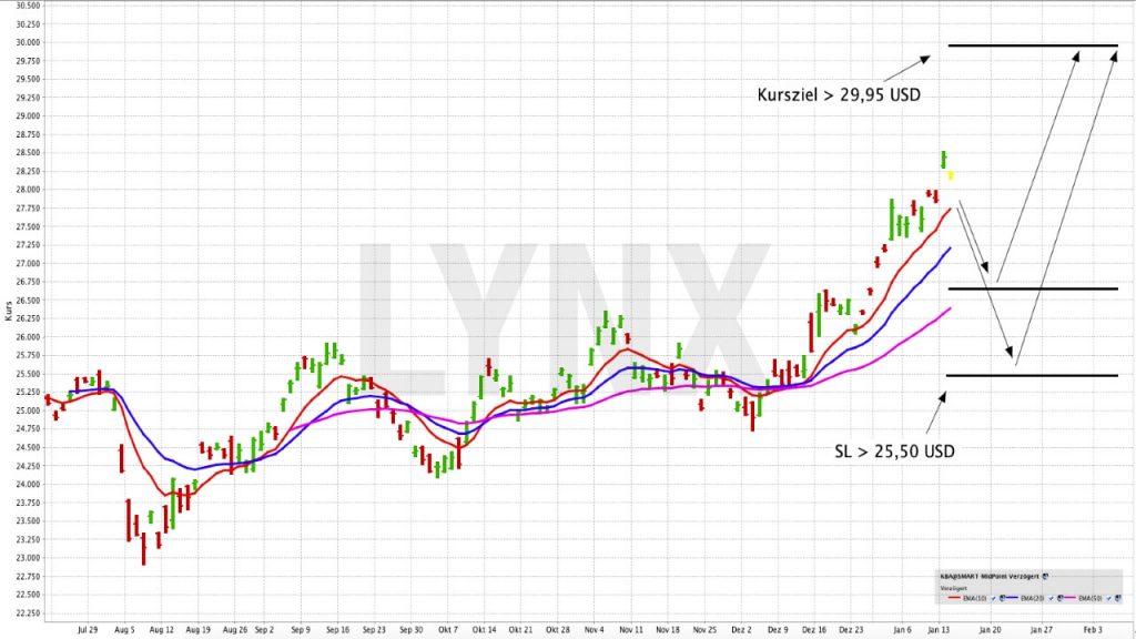 Mit einem ETF in den Bereich Industrie 4.0 investieren - ETF der Woche | Online Broker LYNX