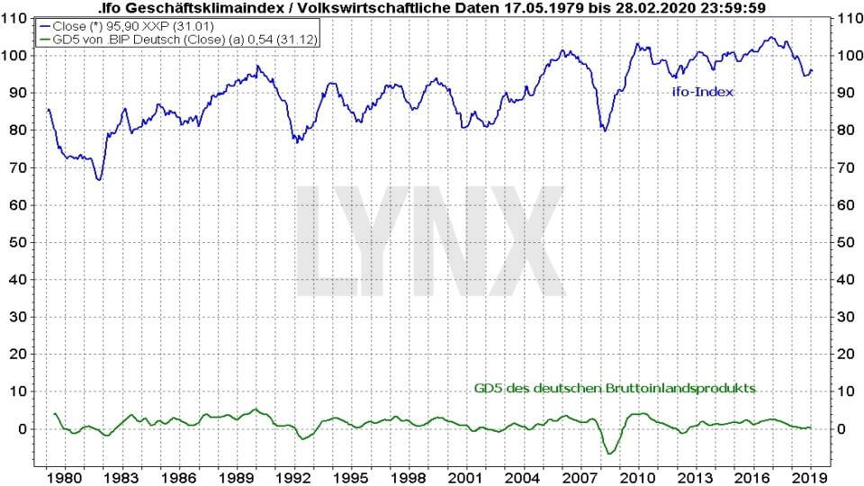 Ifo-Geschäftsklimaindex und ZEW-Index: Vergleich Ifo Index mit gleitendem Durchschnitt des deutschen Bruttoinlandsproduktes 1979 bis 2020 | Online Broker LYNX
