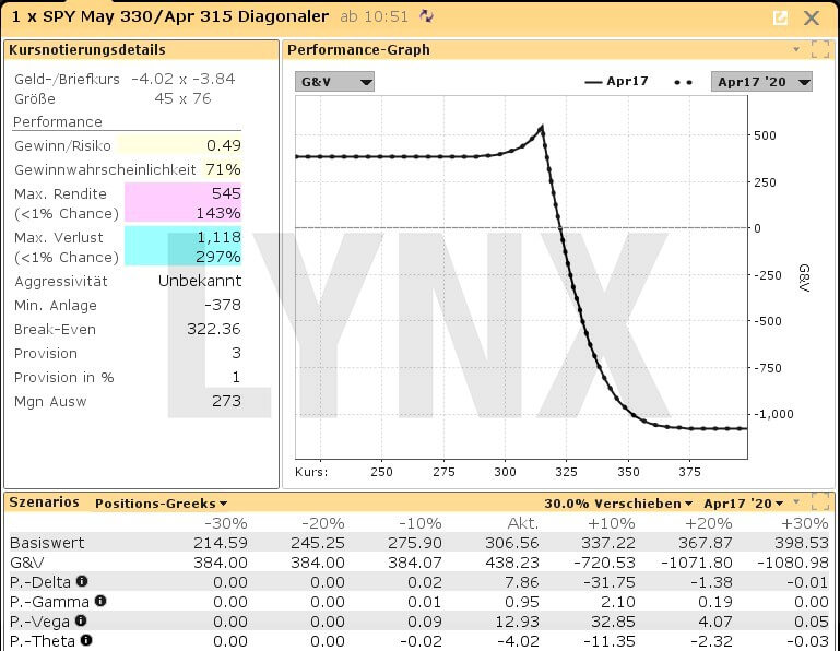 Der Diagonal Spread: Die Hybride unter den Optionsstrategien - Performance-Profil Long Butterfly Spread | Online Broker LYNX