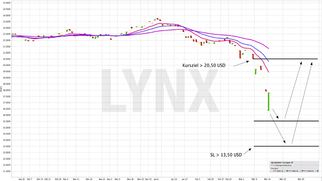 Eine Kurserholung der wichtigsten Rohstoffklassen mit einem ETF handeln | ETF der Woche | Online Broker LYNX