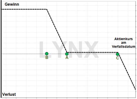 Die Optionsstrategie Super Bear: Der „kostenlose“ Turbo-Put - Gewinn/Verlust Diagramm | Online Broker LYNX