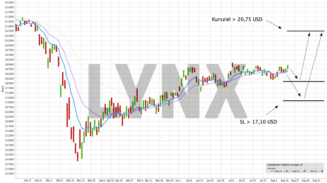 Chart: WisdomTree Emerging Markets Equity Income UCITS ETF - Acc - In Aktien aus Schwellenmärkten mit hoher Dividendenrendite investieren In Aktien aus Schwellenmärkten mit hoher Dividendenrendite investieren | ETF der Woche | Online Broker LYNX