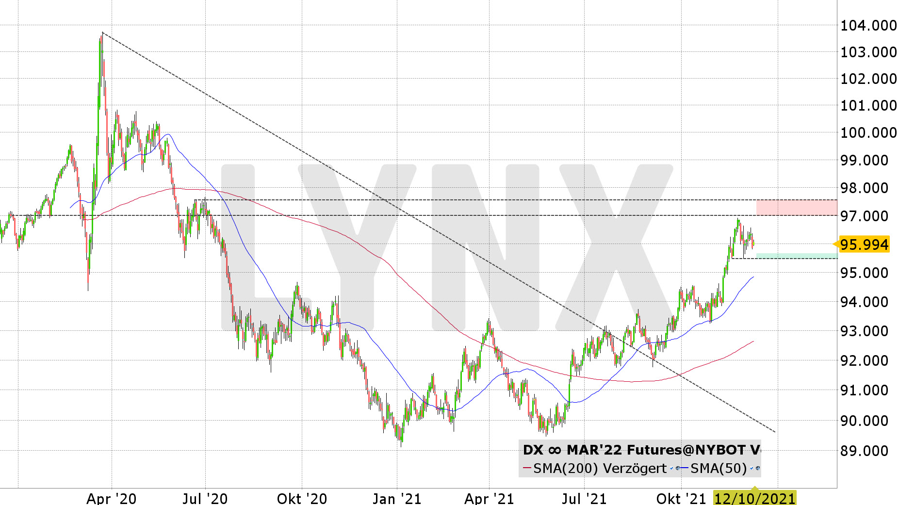 Chart vom 09.12.2021 Kurs: 95,99 Kürzel: DX∞ Tageskerzen | Online Broker LYNX