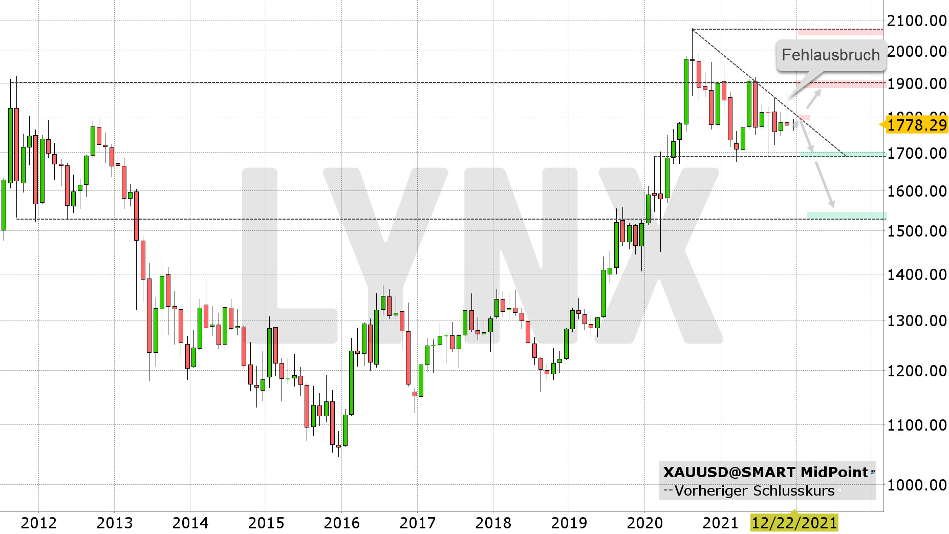 Chart vom 09.12.2021 Kurs: 1.778 USD Kürzel: XAUUSD Monatskerzen | Online Broker LYNX