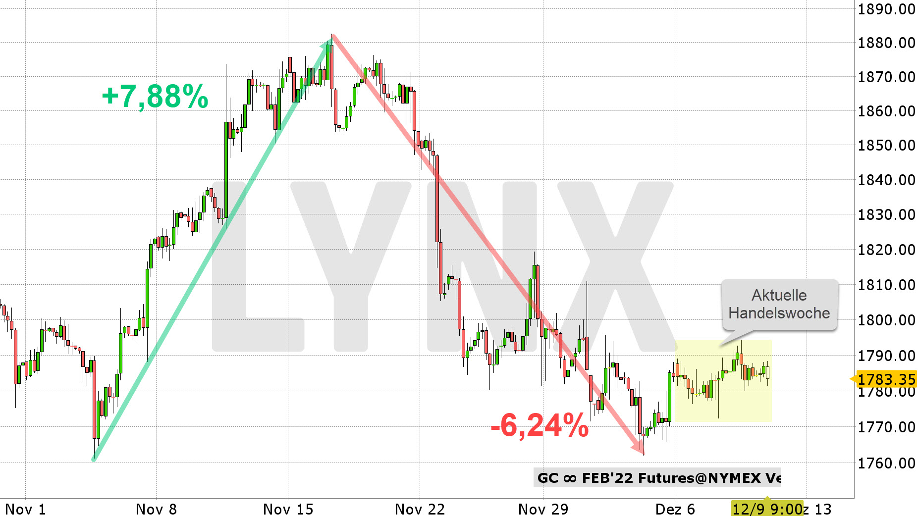 Chart vom 09.12.2021 Kurs: 1.783,3 USD Kürzel: GCG2 4-Stundenkerzen | Online Broker LYNX