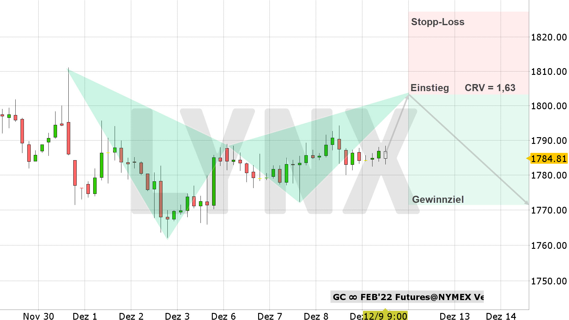 Chart vom 09.12.2021 Kurs: 1.784,8 USD Kürzel: GCG2 4-Stundenkerzen | Online Broker LYNX