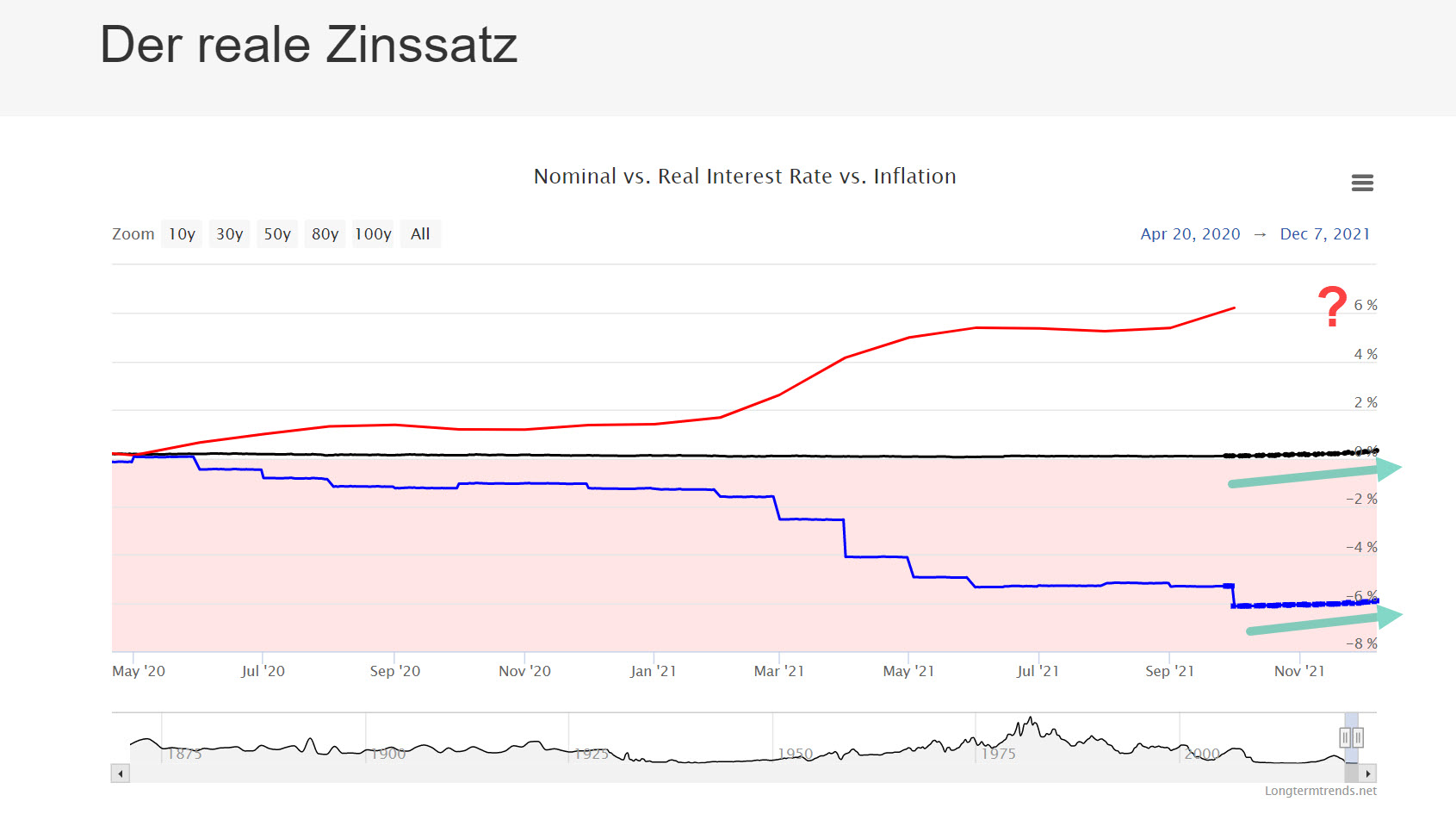 Chart vom 09.12.2021 Realrenditen USA | Online Broker LYNX