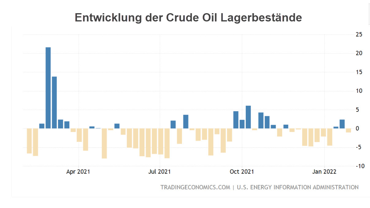 Chart vom 03.02.2022 Entwicklung Lagerbestände im WTI Crude Oil | Online Broker LYNX