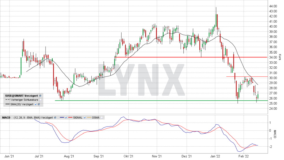 SUSE-Aktie: Chart vom 15.02.2022, Kurs 27,00 Euro, Kürzel SUSE | Online Broker LYNX SUSE-Aktie: Chart vom 15.02.2022, Kurs 27,00 Euro, Kürzel SUSE | Online Broker LYNX