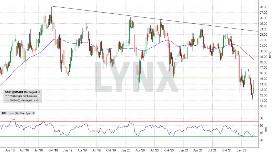 S&T-Aktie: Chart vom 15.03.2022, Kurs 13,36 Euro, Kürzel SANT1 | Online Broker LYNX S&T-Aktie: Chart vom 15.03.2022, Kurs 13,36 Euro, Kürzel SANT | Online Broker LYNX