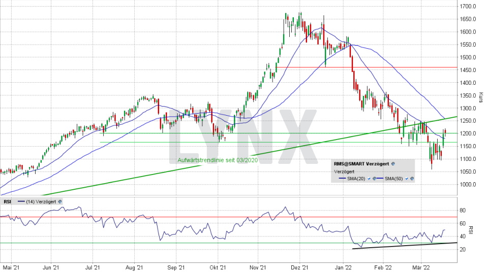 Hermès-Aktie: Chart vom 17.03.2022, Kurs 1.204,50 Euro, Kürzel RMS | Online Broker LYNX