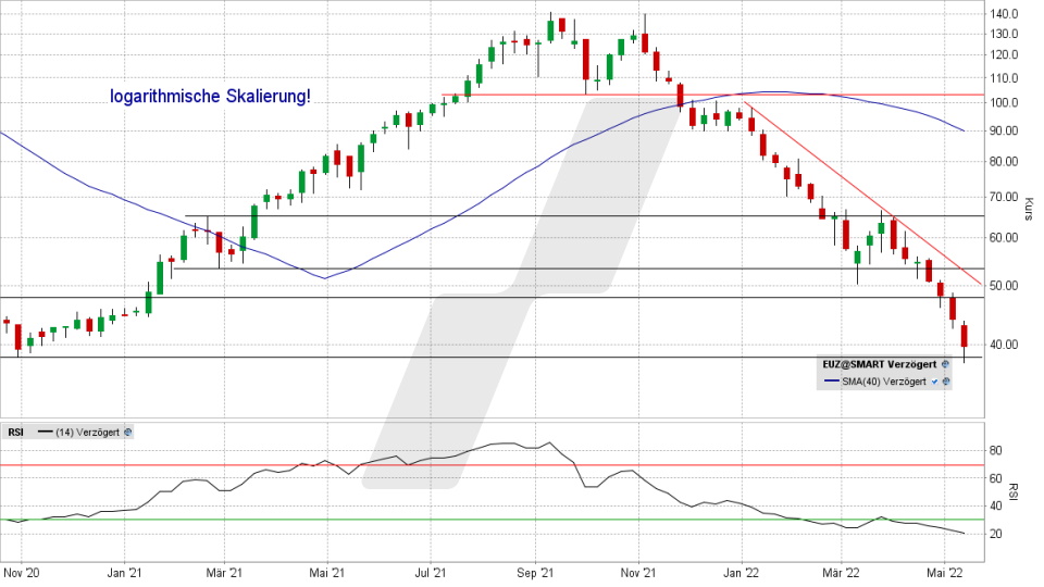 Eckert & Ziegler Aktie: Chart vom 12.05.2022, Kurs 39,42 Euro, Kürzel EUZ | Online Broker LYNX