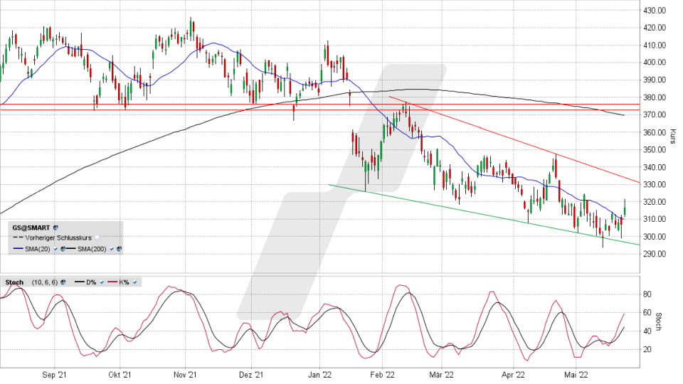 Goldman Sachs Aktie: Chart vom 23.05.2022, Kurs 316,61 Euro, Kürzel GS | Online Broker LYNX Goldman Sachs Aktie: Chart vom 23.05.2022, Kurs 316,61 Euro, Kürzel GS | Online Broker LYNX