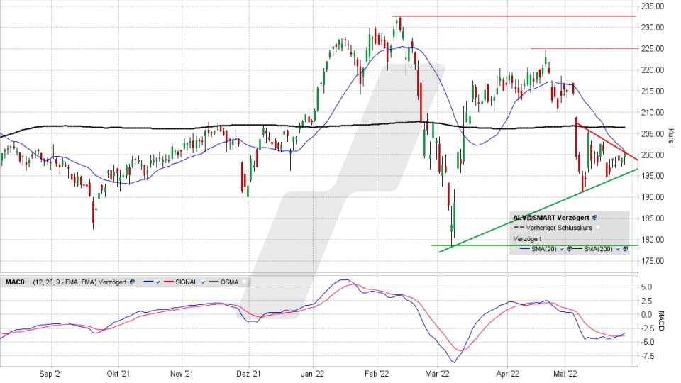 Allianz-Aktie: Chart vom 27.05.2022, Kurs 200,20 Euro, Kürzel ALV | Online Broker LYNX Allianz-Aktie: Chart vom 27.05.2022, Kurs 200,20 Euro, Kürzel ALV | Online Broker LYNX