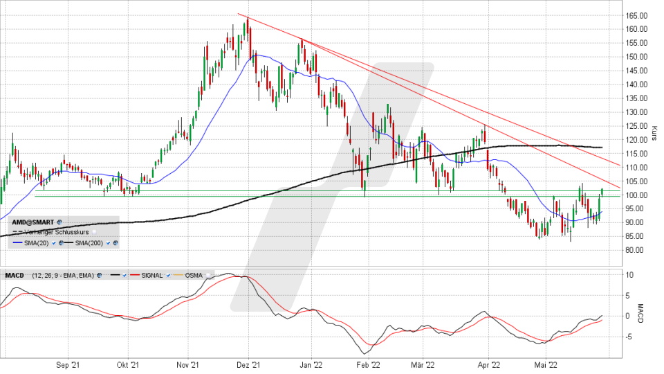 AMD-Aktie: Chart vom 27.05.2022, Kurs 102,26 US-Dollar, Kürzel AMD | Online Broker LYNX AMD-Aktie: Chart vom 27.05.2022, Kurs 102,26 US-Dollar, Kürzel AMD | Online Broker LYNX