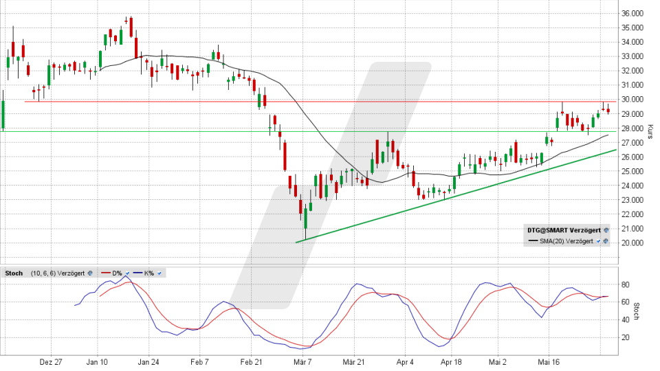 Daimler Truck-Aktie: Chart vom 31.05.2022, Kurs 29,03 Euro, Kürzel DTG | Online Broker LYNX