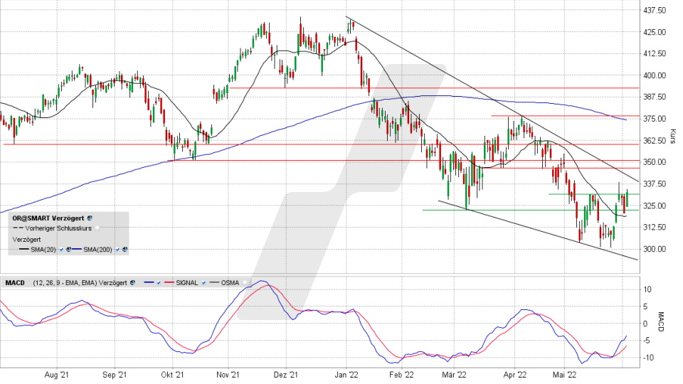 L’Oréal-Aktie: Chart vom 02.06.2022, Kurs 332,00 Euro, Kürzel OR | Online Broker LYNX L’Oréal-Aktie: Chart vom 02.06.2022, Kurs 332,00 Euro, Kürzel OR | Online Broker LYNX