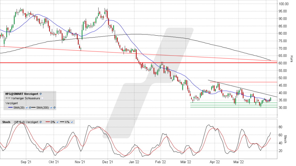 HelloFresh-Aktie: Chart vom 06.06.2022, Kurs 36,57 Euro, Kürzel HFG | Online Broker LYNX HelloFresh-Aktie: Chart vom 06.06.2022, Kurs 36,57 Euro, Kürzel HFG | Online Broker LYNX