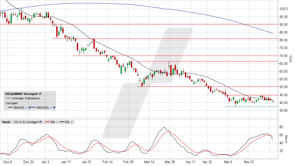 Eckert & Ziegler: Chart vom 07.06.2022, Kurs 41,24 Euro, Kürzel EUZ | Online Broker LYNX