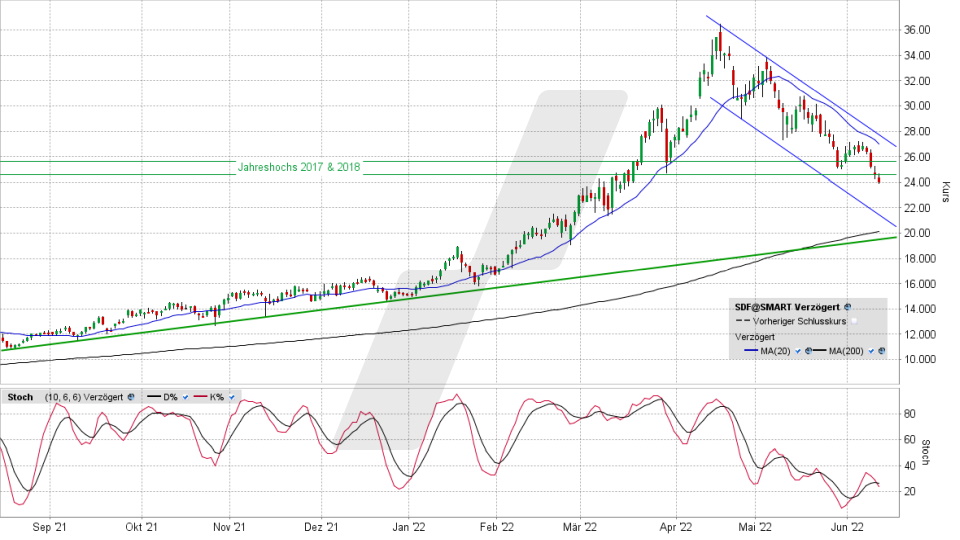 K+S-Aktie: Tages-Chart vom 10.06.2022, Kurs 24,17 Euro, Kürzel SDF | Online Broker LYNX K+S-Aktie: Tages-Chart vom 10.06.2022, Kurs 24,17 Euro, Kürzel SDF | Online Broker LYNX