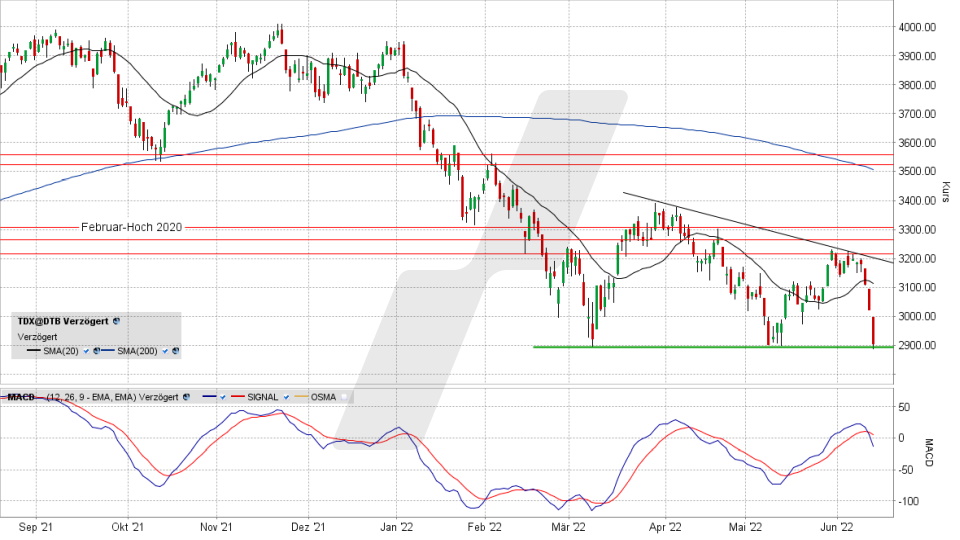 TecDAX: Tages-Chart vom 13.06.2022, Kurs 2.902,38 Punkte, Kürzel DAX | Online Broker LYNX TecDAX: Tages-Chart vom 13.06.2022, Kurs 2.902,38 Punkte, Kürzel DAX | Online Broker LYNX