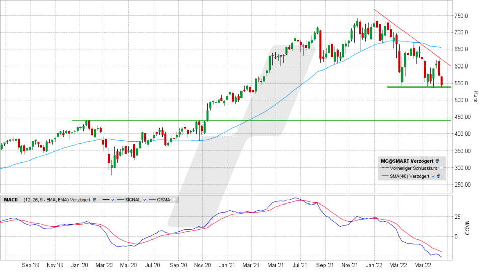 LVMH-Aktie: Chart vom 14.06.2022, Kurs 544,00 Euro, Kürzel MC | Online Broker LYNX LVMH-Aktie: Chart vom 14.06.2022, Kurs 544,00 Euro, Kürzel MC | Online Broker LYNX
