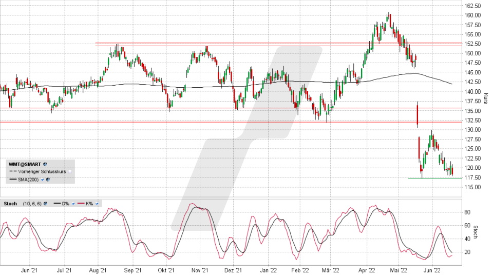 Walmart-Aktie: Chart vom 17.06.2022, Kurs 118,29 US-Dollar, Kürzel WMT | Online Broker LYNX Walmart-Aktie: Chart vom 17.06.2022, Kurs 118,29 US-Dollar, Kürzel WMT | Online Broker LYNX