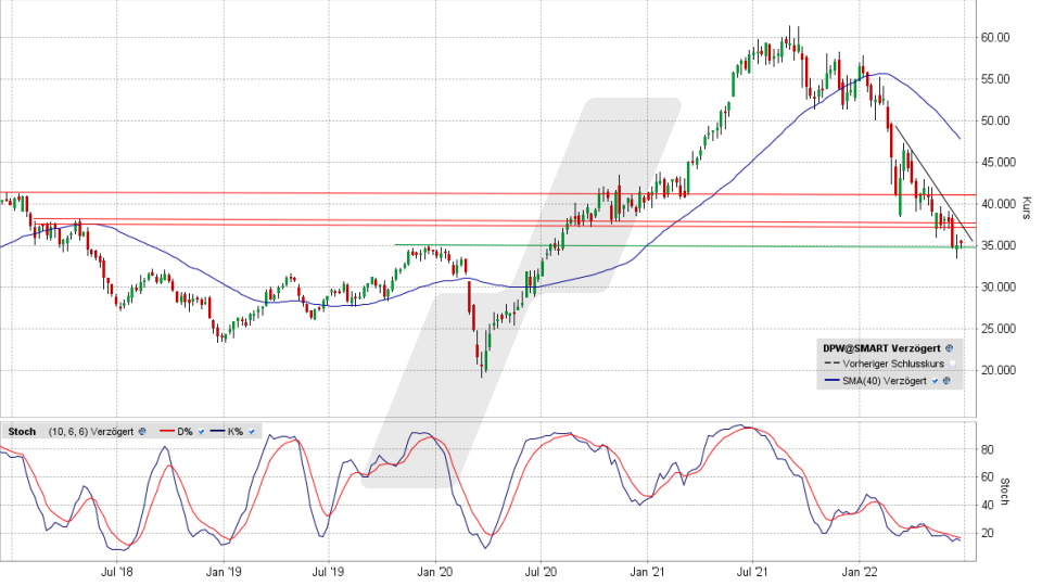 Deutsche Post-Aktie: Chart vom 21.06.2022, Kurs 35,245 Euro, Kürzel DPW | Online Broker LYNX Deutsche Post-Aktie: Chart vom 21.06.2022, Kurs 35,245 Euro, Kürzel DPW | Online Broker LYNX