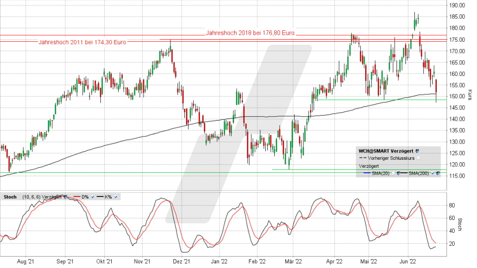 Wacker Chemie-Aktie: Chart vom 22.06.2022, Kurs 151,35 Euro, Kürzel WCH | Online Broker LYNX Wacker Chemie-Aktie: Chart vom 22.06.2022, Kurs 151,35 Euro, Kürzel WCH | Online Broker LYNX