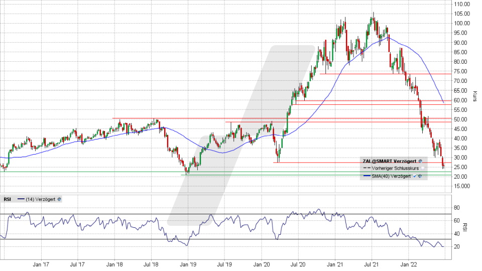 Zalando-Aktie: Chart vom 23.06.2022, Kurs 25,54 Euro, Kürzel ZAL | Online Broker LYNX Zalando-Aktie: Chart vom 23.06.2022, Kurs 25,54 Euro, Kürzel ZAL | Online Broker LYNX