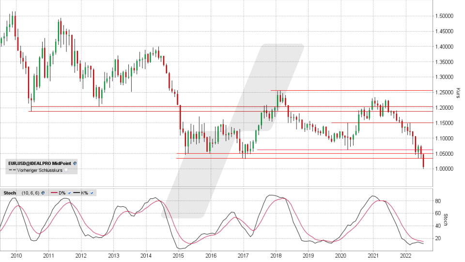 Euro/US-Dollar: Monats-Chart vom 12.07.2022, Kurs 1,0053 US-Dollar, Kürzel EUR.USD | Online Broker LYNX Euro/US-Dollar: Monats-Chart vom 12.07.2022, Kurs 1,0053 US-Dollar, Kürzel EUR.USD | Online Broker LYNX