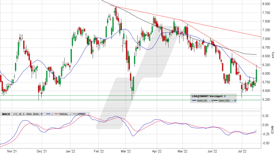 Lufthansa-Aktie: Chart vom 15.07.2022, Kurs 6,126 Euro, Kürzel LHA | Online Broker LYNX