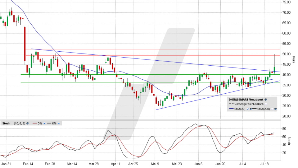 Delivery Hero-Aktie: Chart vom 22.07.2022, Kurs 43,66 Euro, Kürzel DHER | Online Broker LYNX Delivery Hero-Aktie: Chart vom 22.07.2022, Kurs 43,66 Euro, Kürzel DHER | Online Broker LYNX