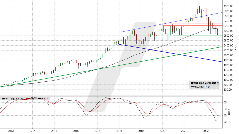 TecDAX: Monats-Chart vom 25.07.2022, Kurs 3.011,80 Punkte, Kürzel TDX | Online Broker LYNX TecDAX: Monats-Chart vom 25.07.2022, Kurs 3.011,80 Punkte, Kürzel TDX | Online Broker LYNX