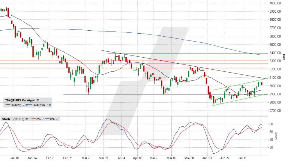 TecDAX: Tages-Chart vom 25.07.2022, Kurs 3.011,80 Punkte, Kürzel TDX | Online Broker LYNX TecDAX: Tages-Chart vom 25.07.2022, Kurs 3.011,80 Punkte, Kürzel TDX | Online Broker LYNX