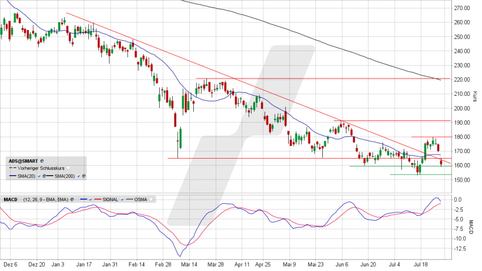 Adidas-Aktie: Chart vom 27.07.2022, Kurs 161,06 Euro, Kürzel ADS | Online Broker LYNX Adidas-Aktie: Chart vom 27.07.2022, Kurs 161,06 Euro, Kürzel ADS | Online Broker LYNX