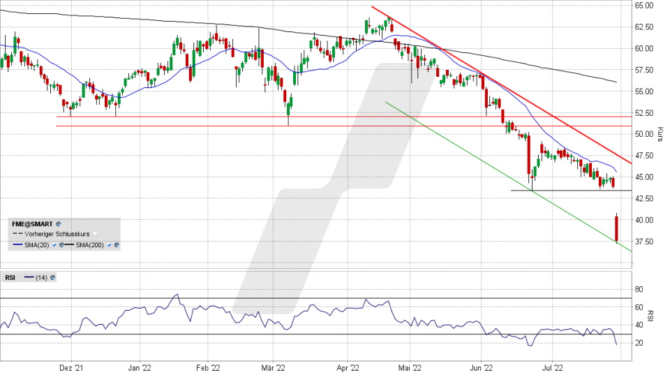 Fresenius Medical Care-Aktie: Chart vom 28.07.2022, Kurs 37,43 Euro, Kürzel FME | Online Broker LYNX