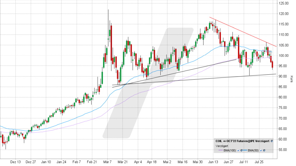 Brent Crude Oil: Chart vom 04.08.2022, Kurs 94,23 US-Dollar, Kürzel COIL | Online Broker LYNX Brent Crude Oil: Chart vom 04.08.2022, Kurs 94,23 US-Dollar, Kürzel COIL | Online Broker LYNX