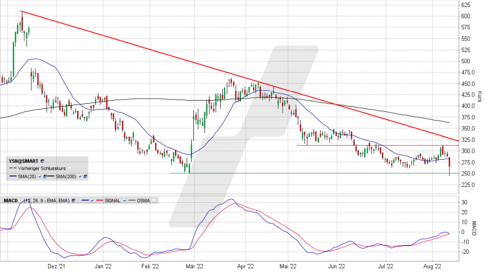 Secunet Security Networks-Aktie: Chart vom 10.08.2022, Kurs 264,50 Euro, Kürzel YSN | Online Broker LYNX