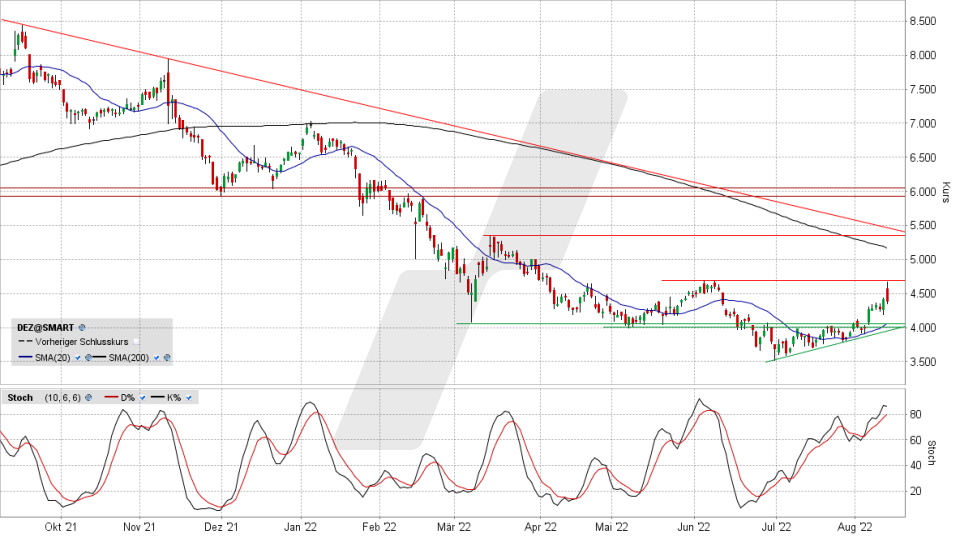 Deutz-Aktie: Chart vom 11.08.2022, Kurs 4,398 Euro, Kürzel DEZ | Online Broker LYNX
