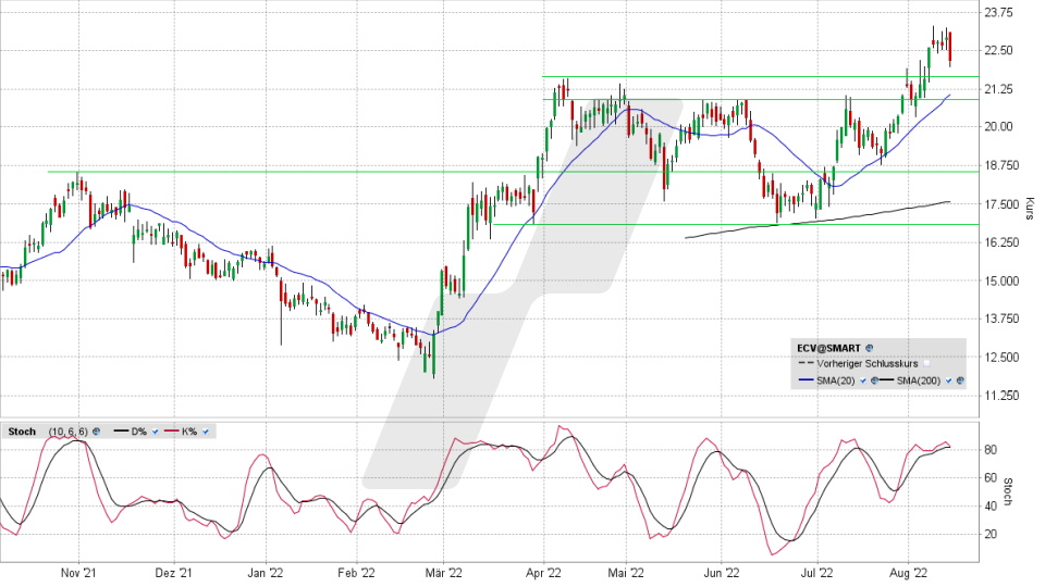 Encavis-Aktie: Chart vom 12.08.2022, Kurs 22,09 Euro, Kürzel ECV | Online Broker LYNX